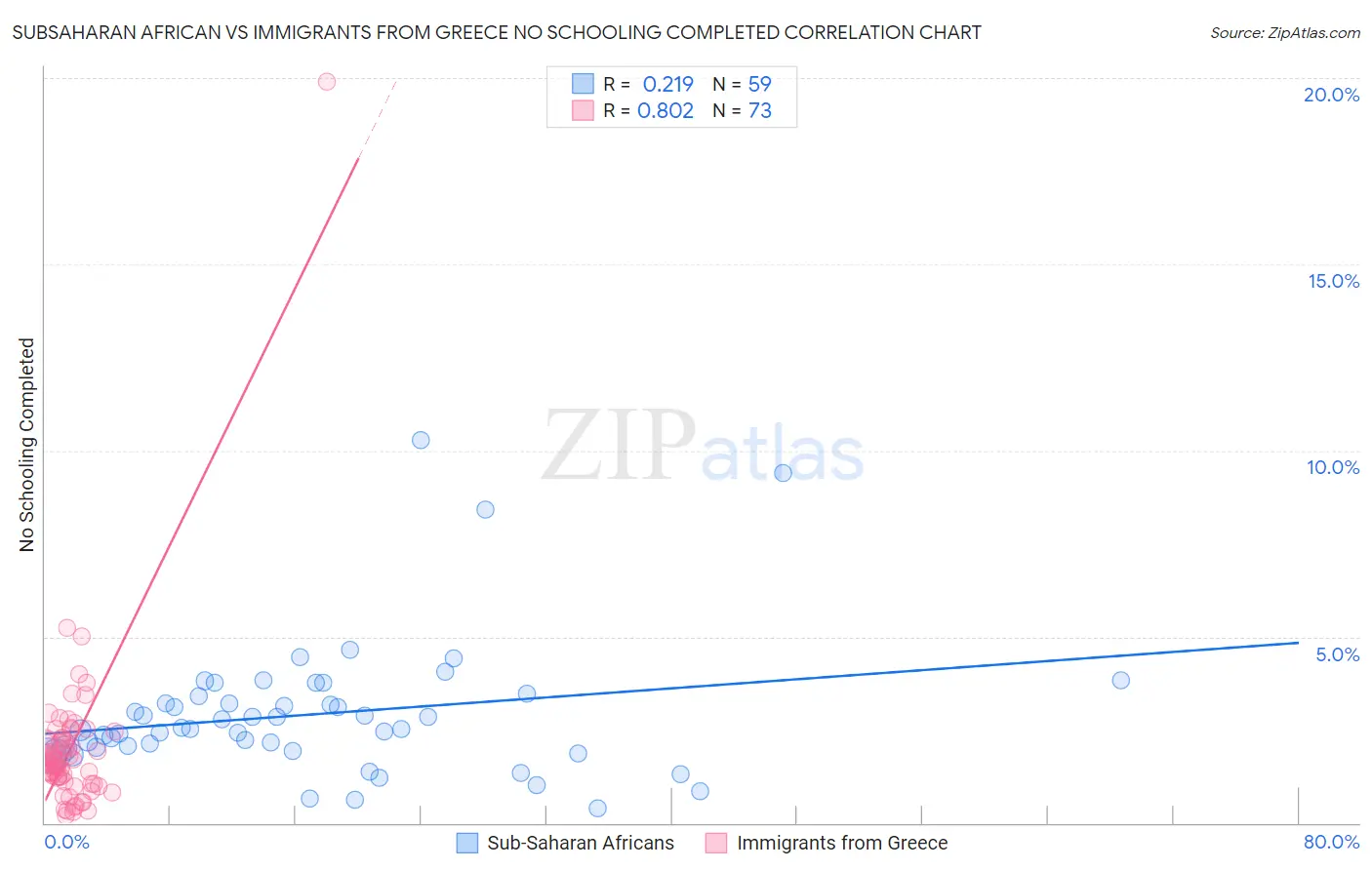 Subsaharan African vs Immigrants from Greece No Schooling Completed