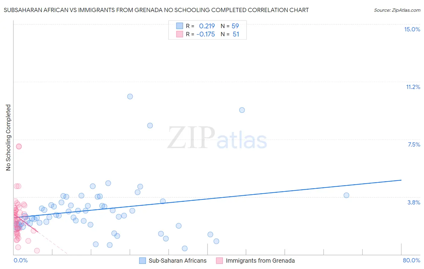 Subsaharan African vs Immigrants from Grenada No Schooling Completed