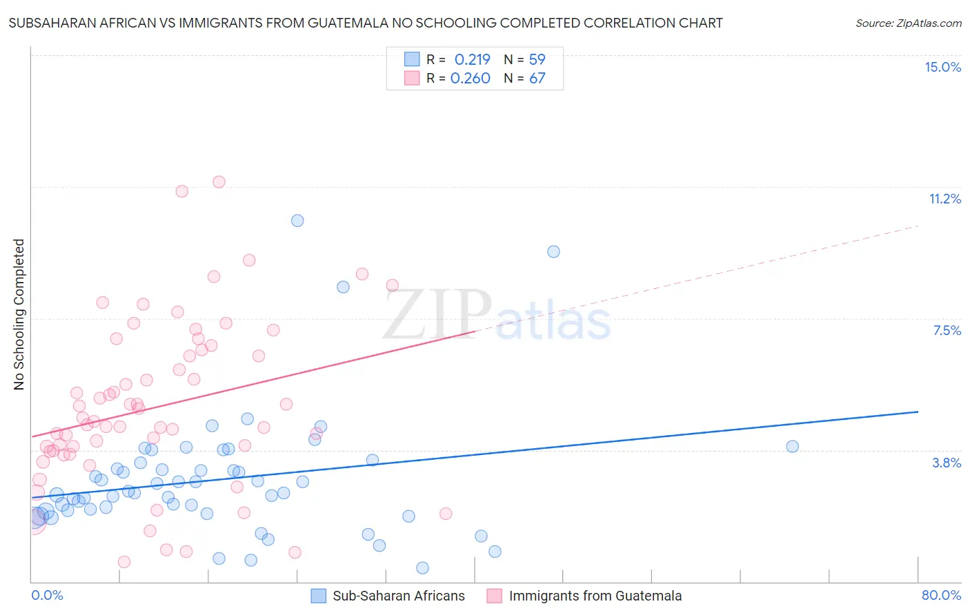 Subsaharan African vs Immigrants from Guatemala No Schooling Completed