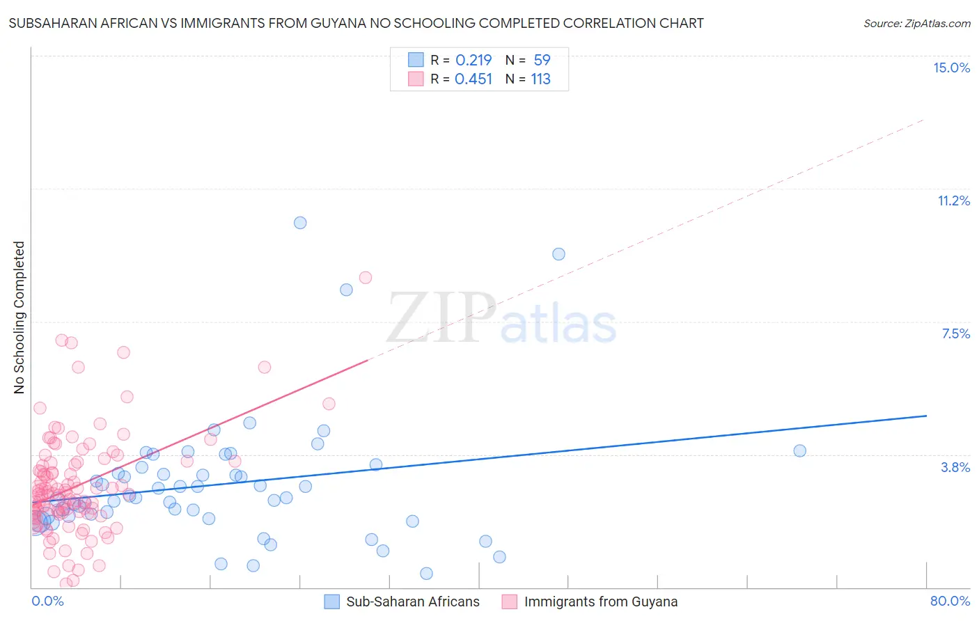 Subsaharan African vs Immigrants from Guyana No Schooling Completed