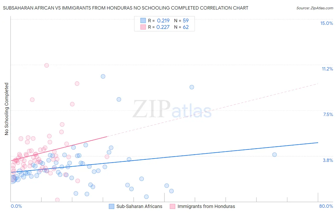 Subsaharan African vs Immigrants from Honduras No Schooling Completed