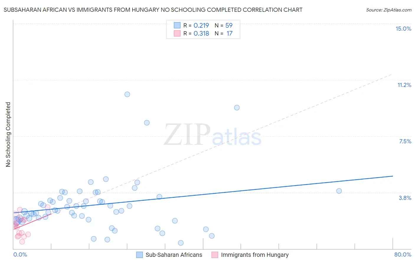 Subsaharan African vs Immigrants from Hungary No Schooling Completed