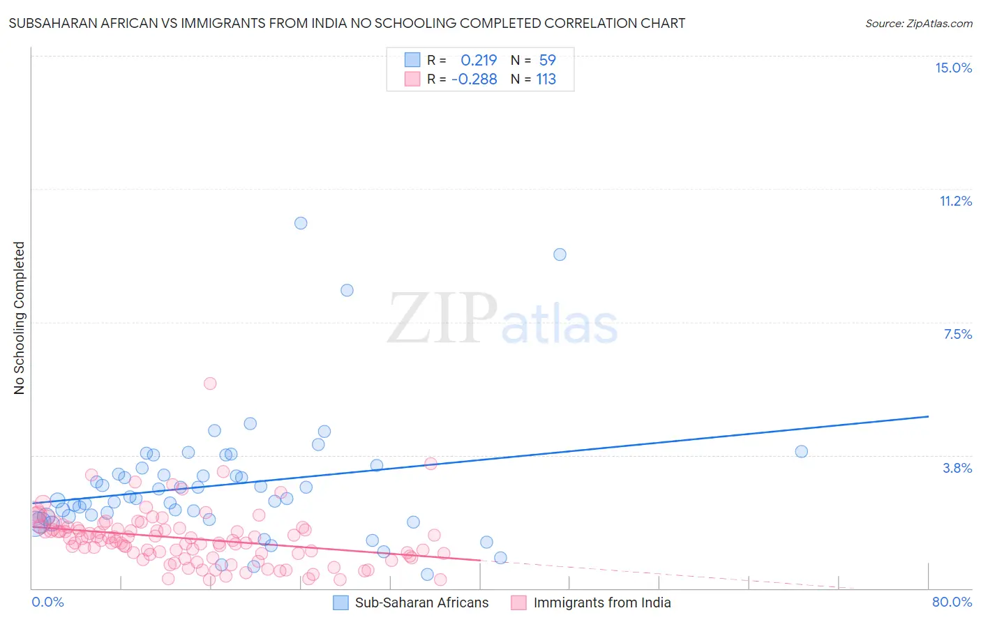 Subsaharan African vs Immigrants from India No Schooling Completed