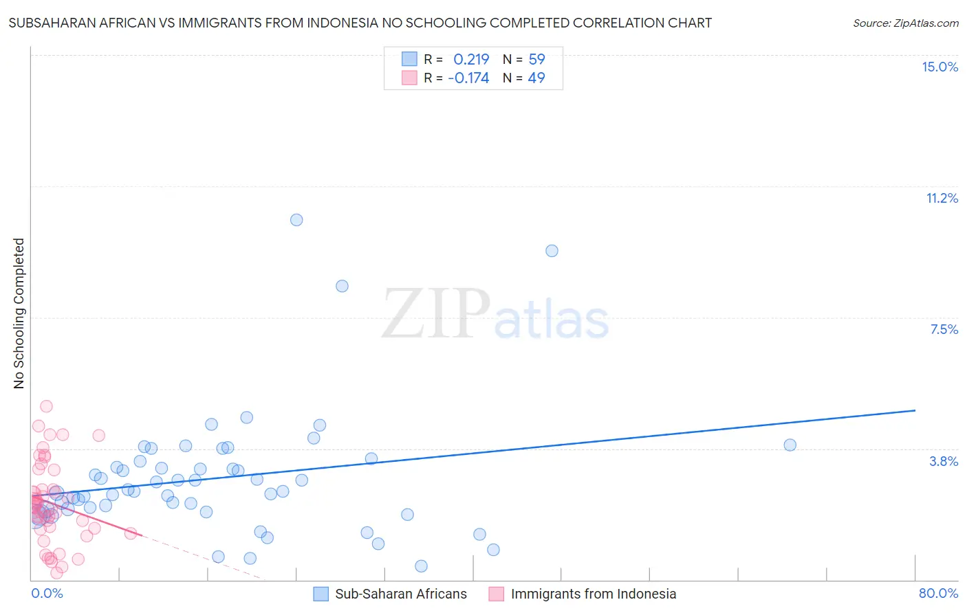 Subsaharan African vs Immigrants from Indonesia No Schooling Completed