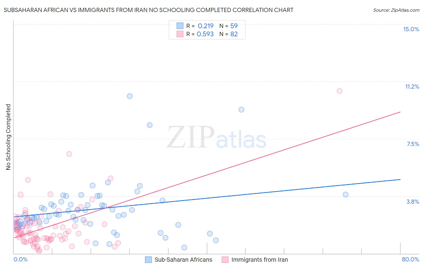 Subsaharan African vs Immigrants from Iran No Schooling Completed