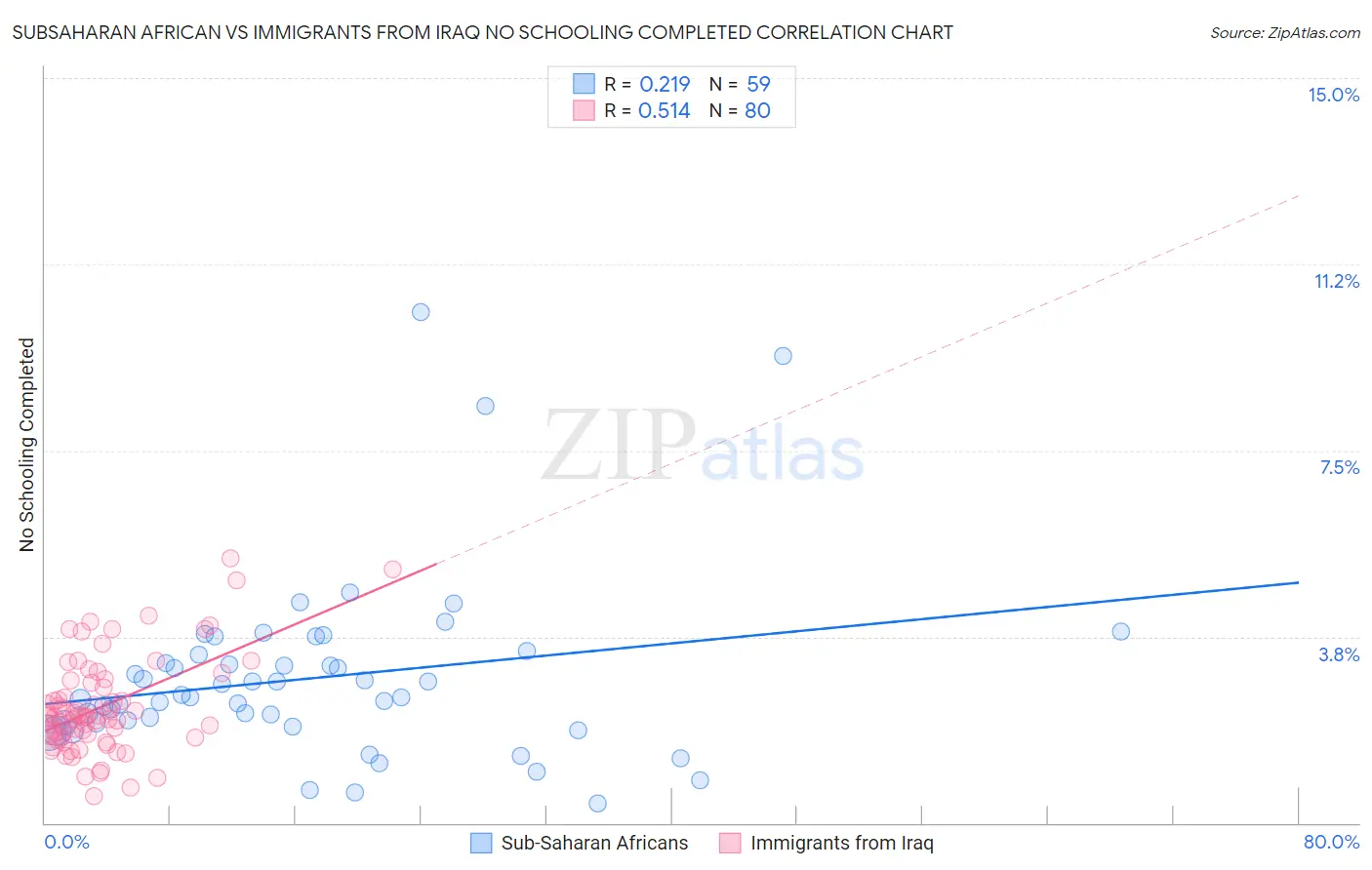 Subsaharan African vs Immigrants from Iraq No Schooling Completed