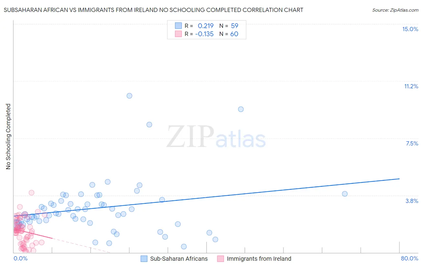 Subsaharan African vs Immigrants from Ireland No Schooling Completed