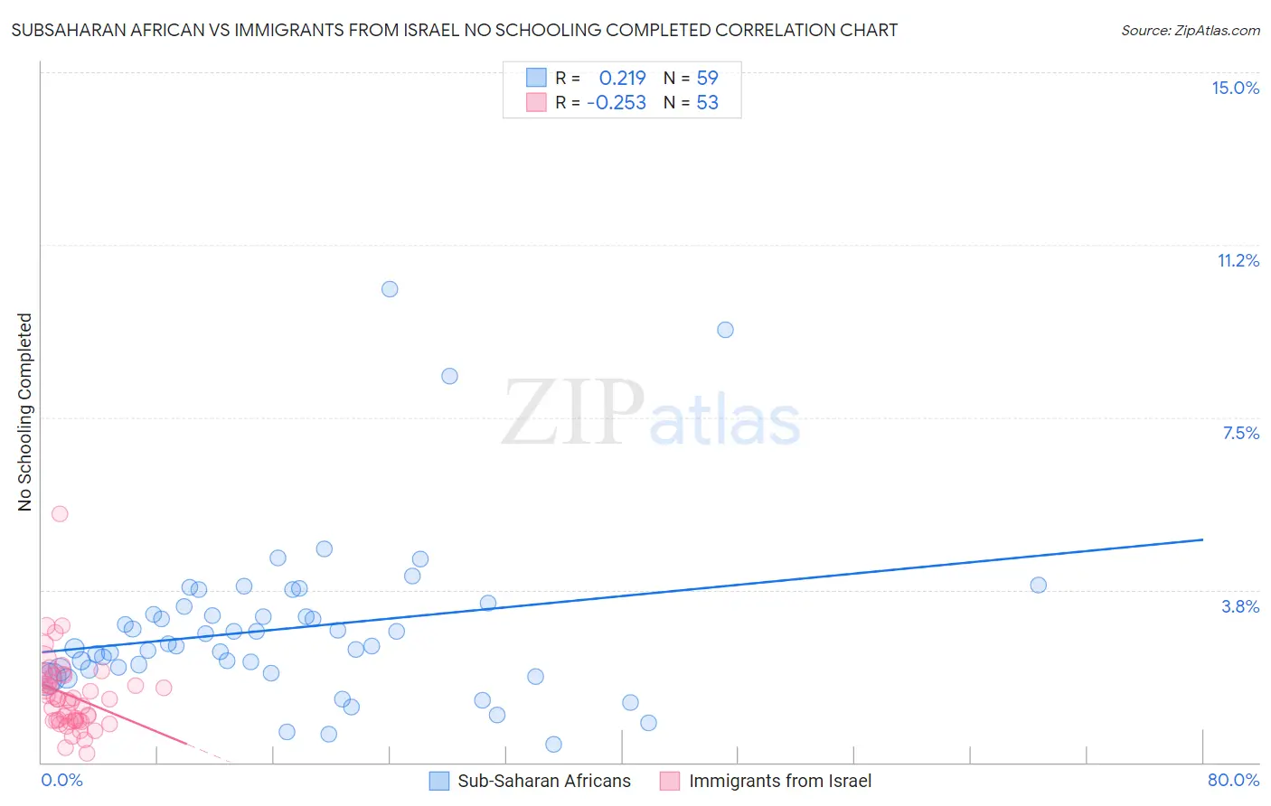 Subsaharan African vs Immigrants from Israel No Schooling Completed