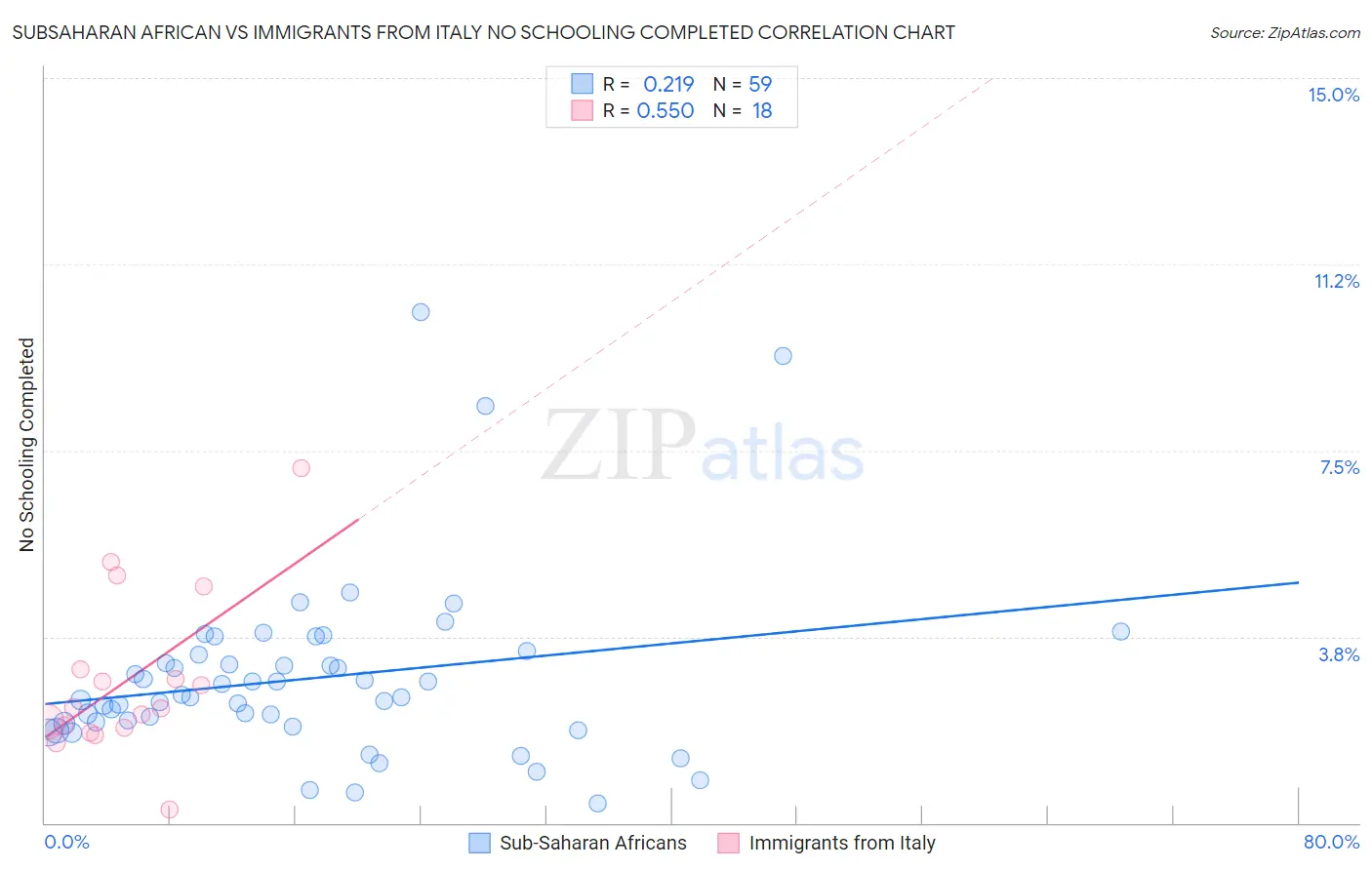 Subsaharan African vs Immigrants from Italy No Schooling Completed