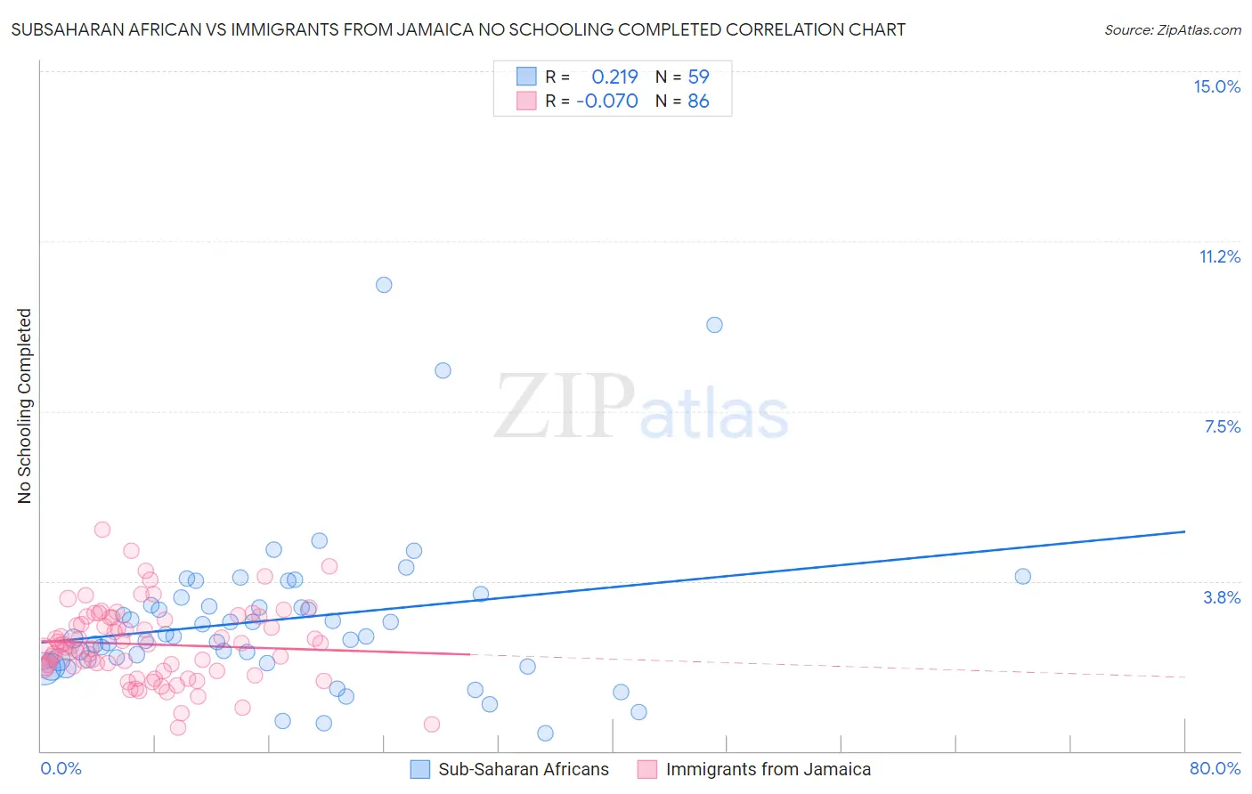 Subsaharan African vs Immigrants from Jamaica No Schooling Completed