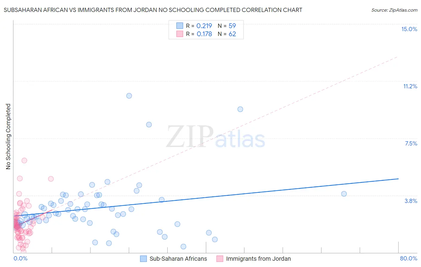 Subsaharan African vs Immigrants from Jordan No Schooling Completed