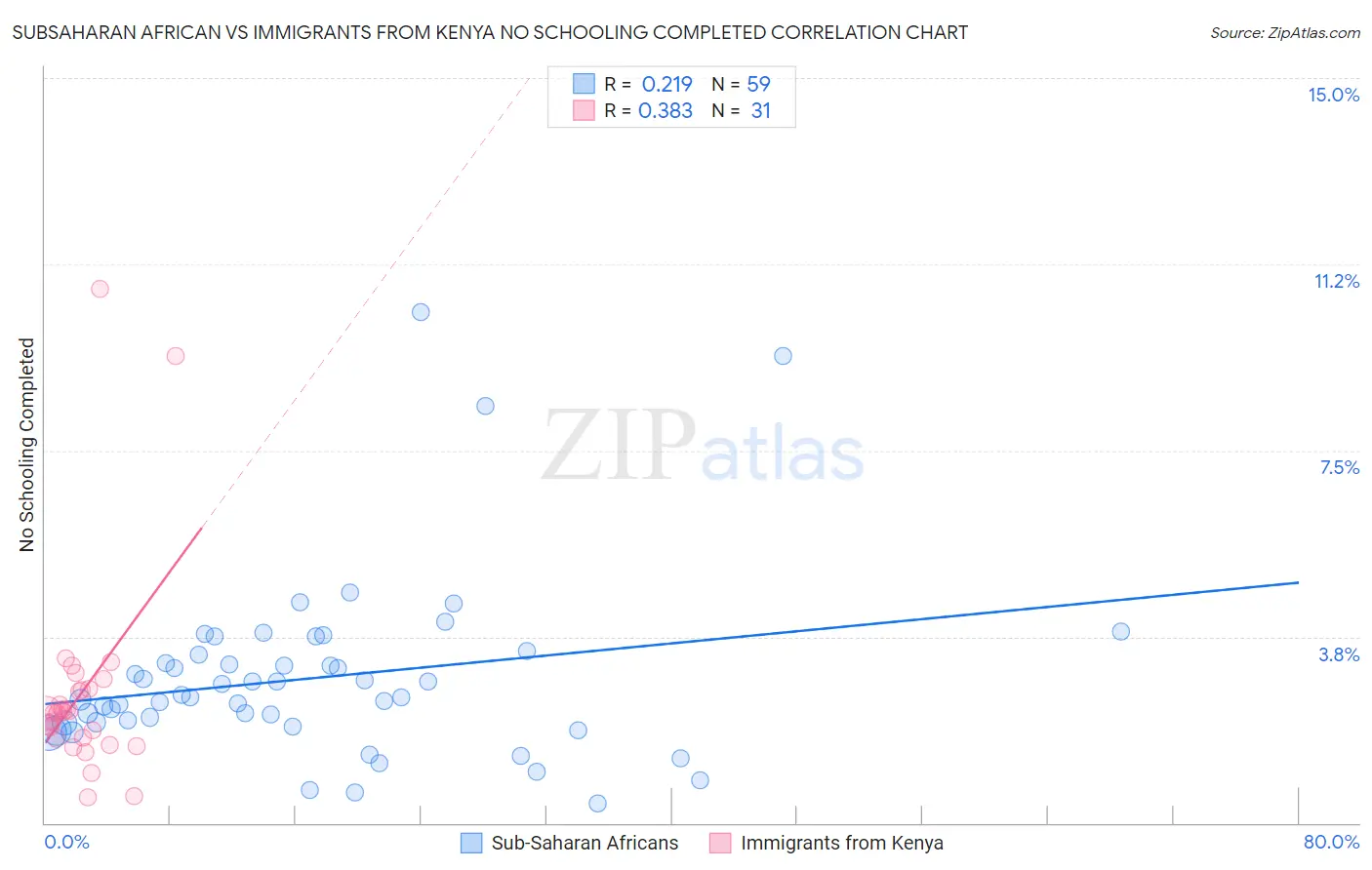 Subsaharan African vs Immigrants from Kenya No Schooling Completed
