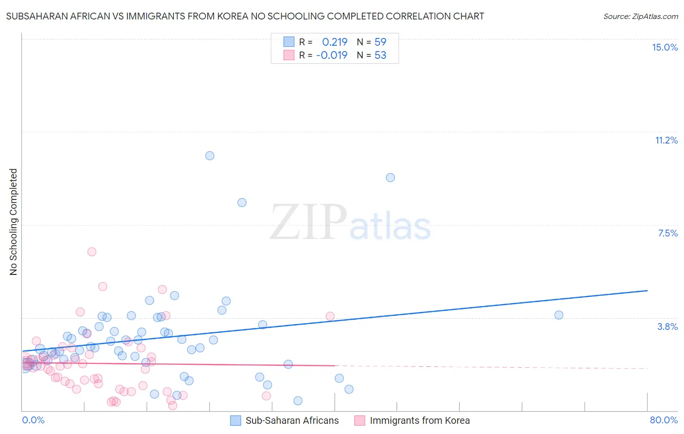 Subsaharan African vs Immigrants from Korea No Schooling Completed