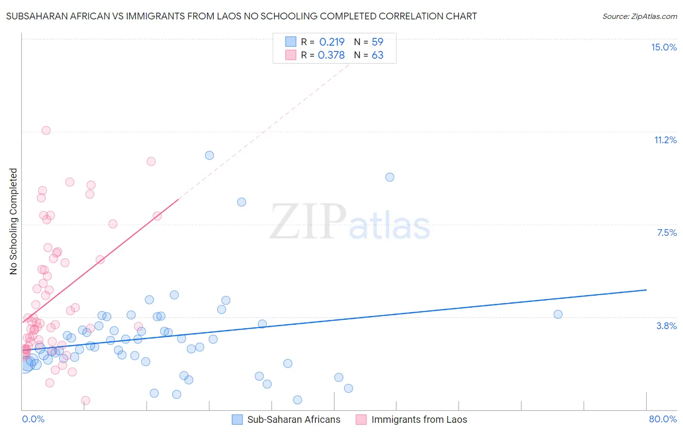 Subsaharan African vs Immigrants from Laos No Schooling Completed