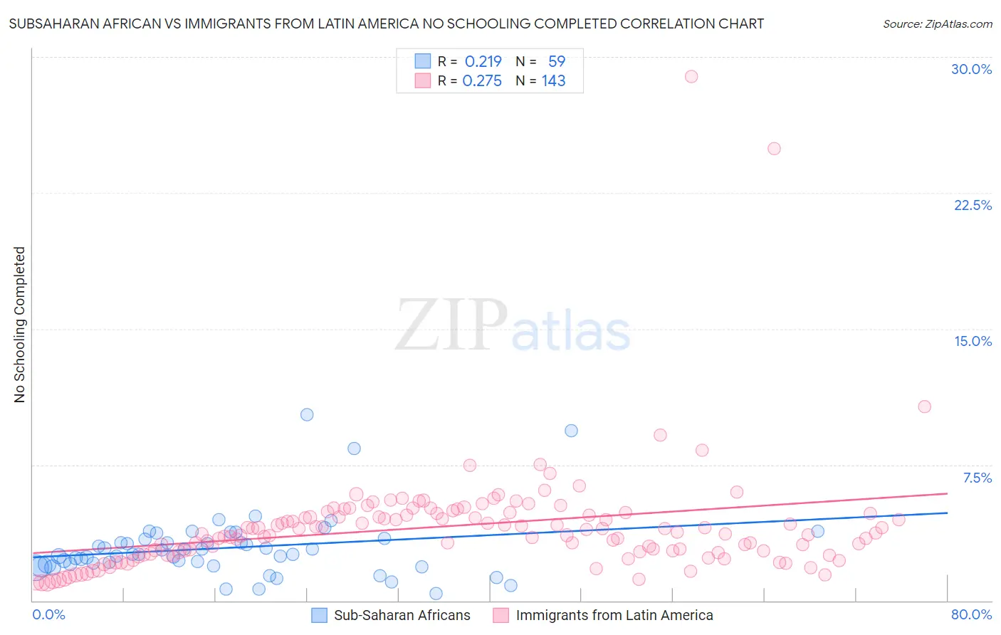 Subsaharan African vs Immigrants from Latin America No Schooling Completed