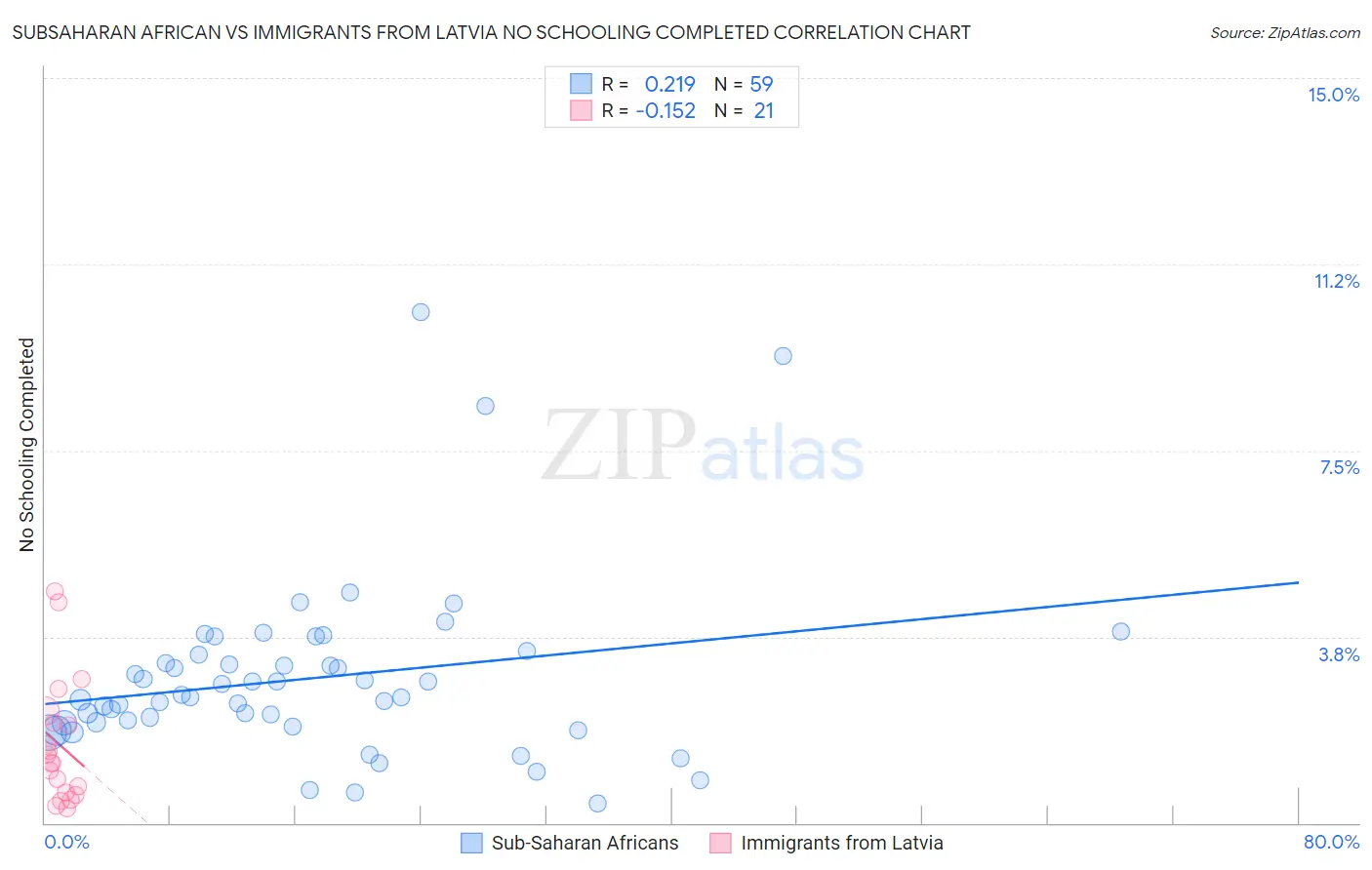 Subsaharan African vs Immigrants from Latvia No Schooling Completed