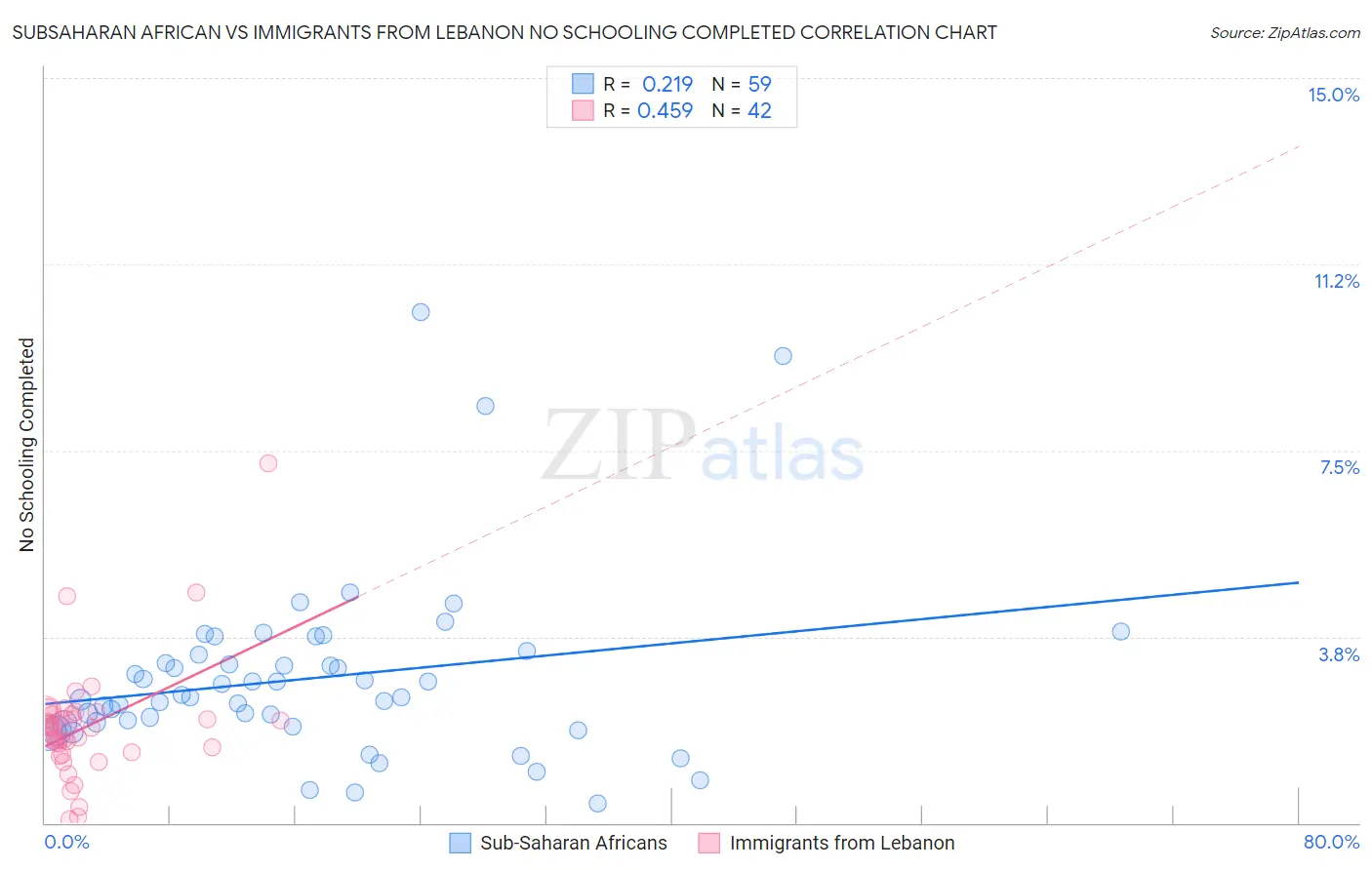 Subsaharan African vs Immigrants from Lebanon No Schooling Completed