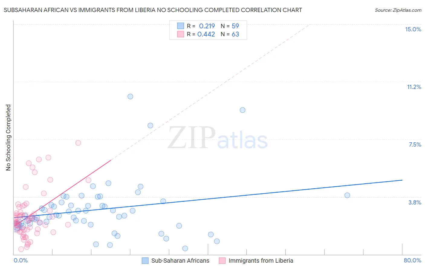 Subsaharan African vs Immigrants from Liberia No Schooling Completed