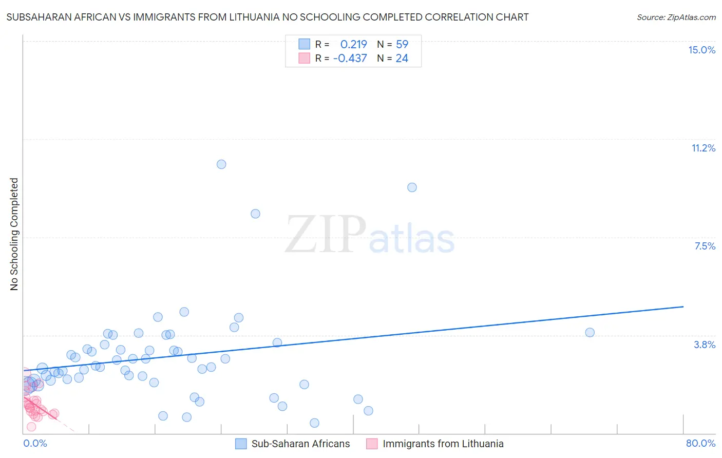 Subsaharan African vs Immigrants from Lithuania No Schooling Completed