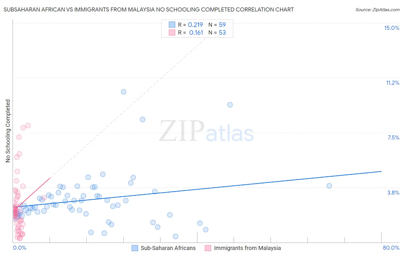 Subsaharan African vs Immigrants from Malaysia No Schooling Completed