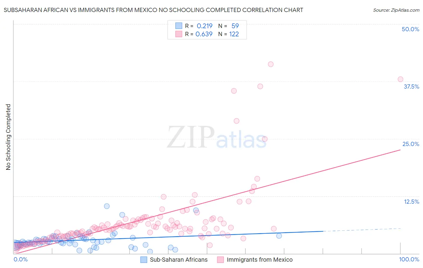 Subsaharan African vs Immigrants from Mexico No Schooling Completed