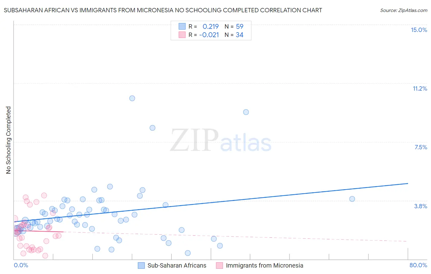 Subsaharan African vs Immigrants from Micronesia No Schooling Completed