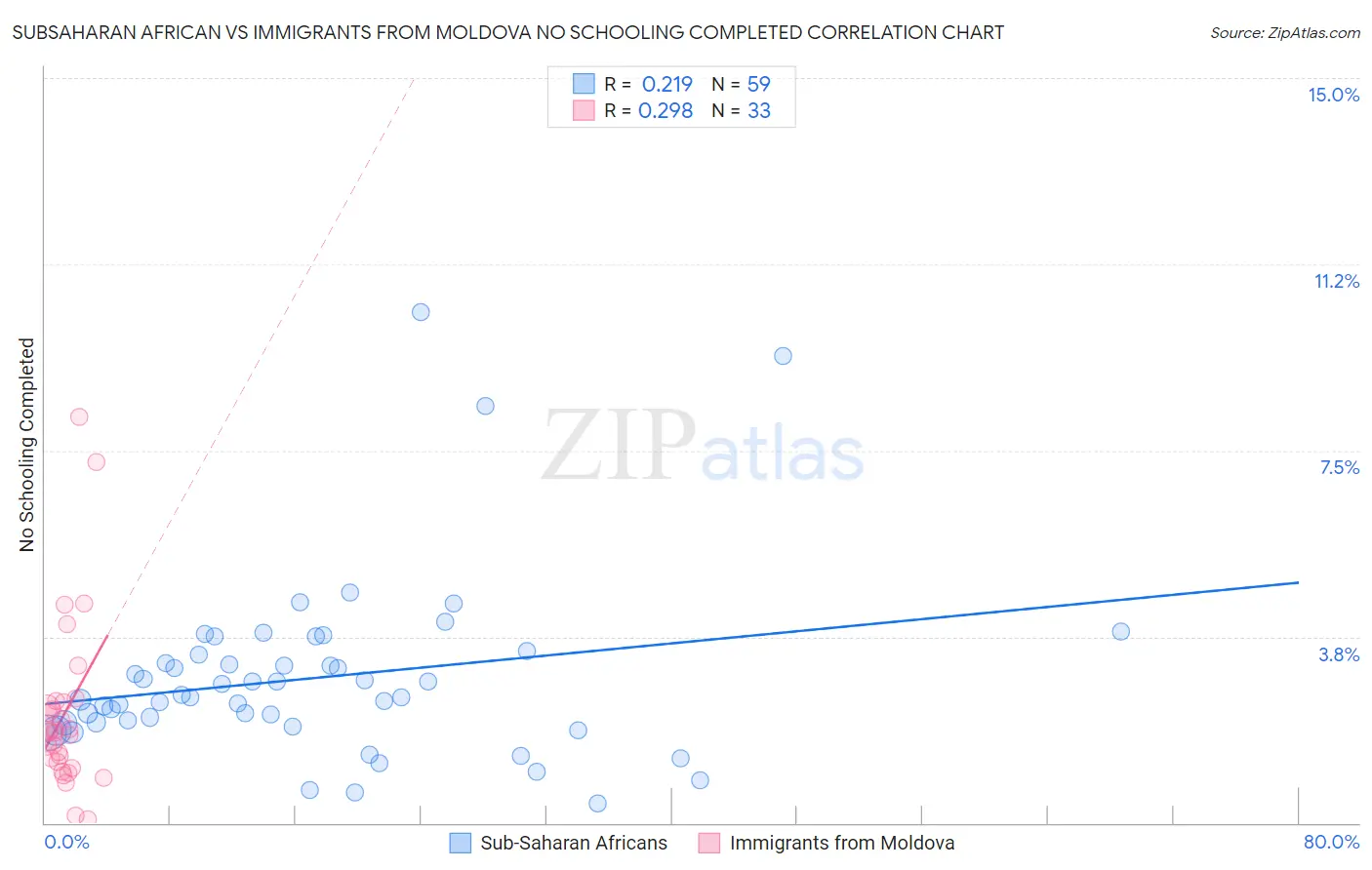 Subsaharan African vs Immigrants from Moldova No Schooling Completed
