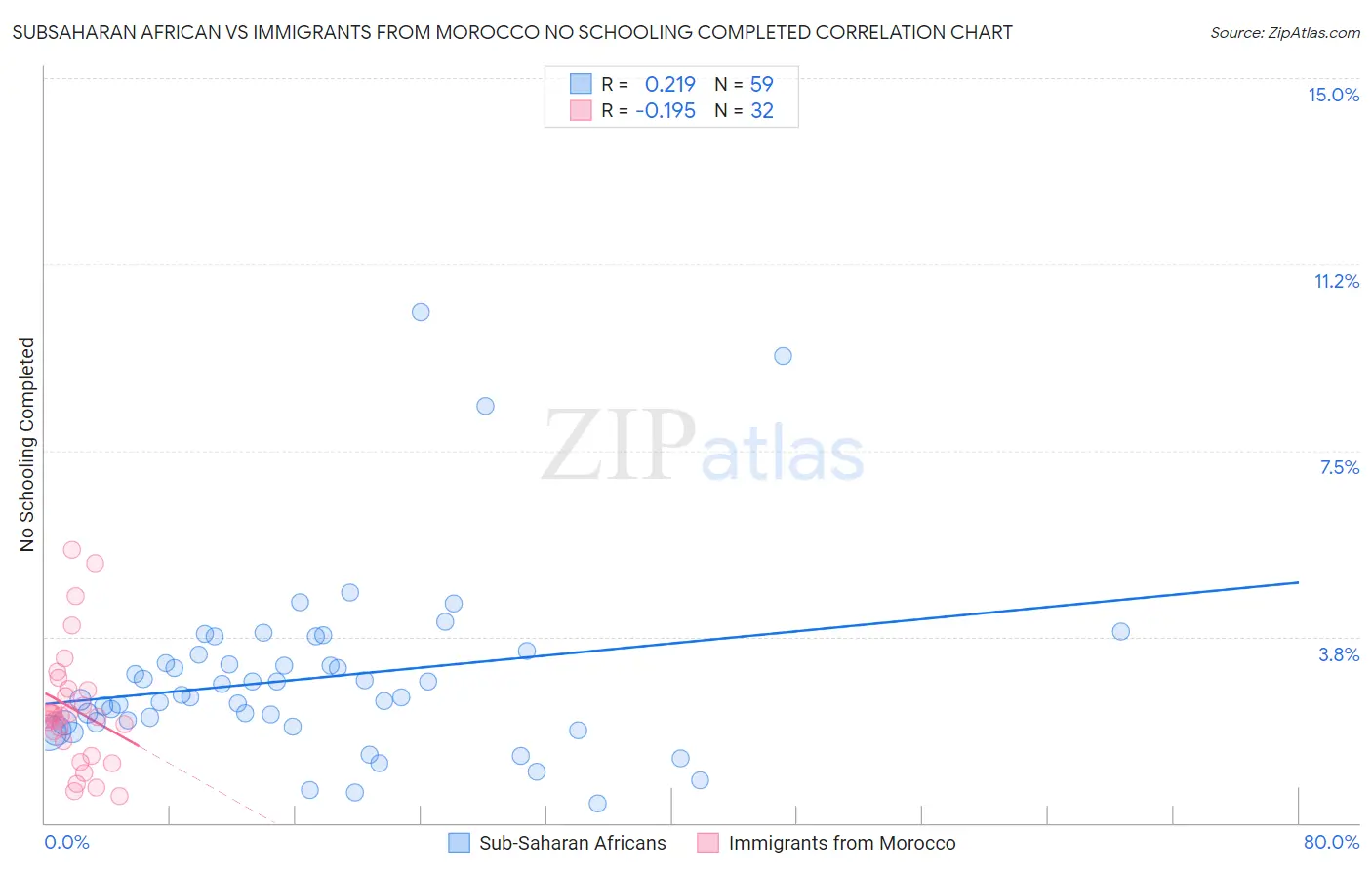 Subsaharan African vs Immigrants from Morocco No Schooling Completed