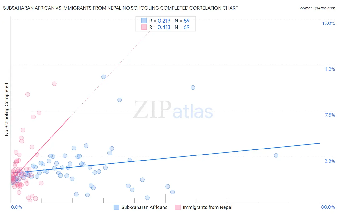 Subsaharan African vs Immigrants from Nepal No Schooling Completed