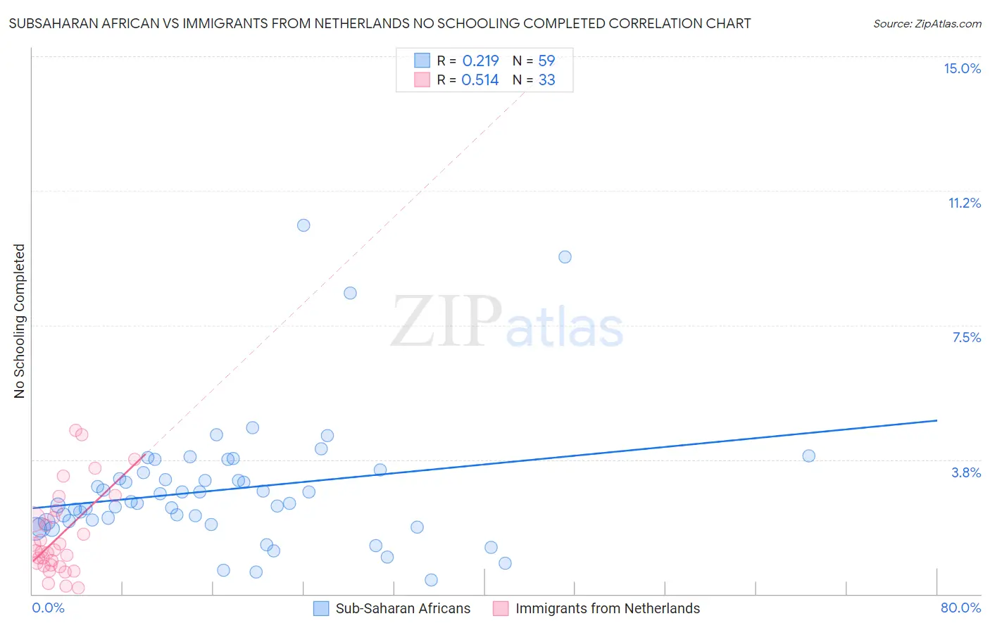Subsaharan African vs Immigrants from Netherlands No Schooling Completed