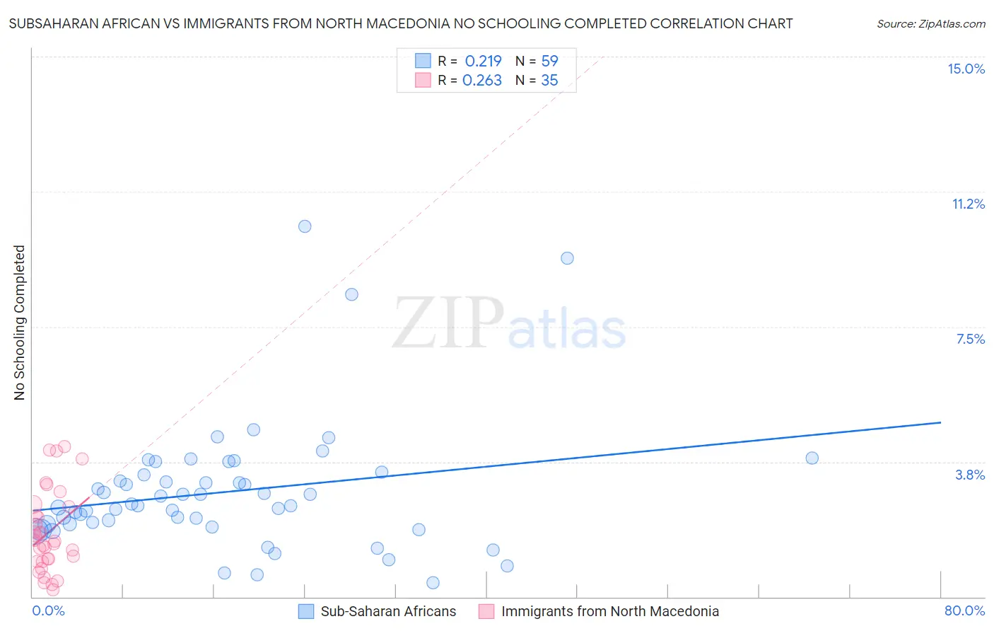 Subsaharan African vs Immigrants from North Macedonia No Schooling Completed