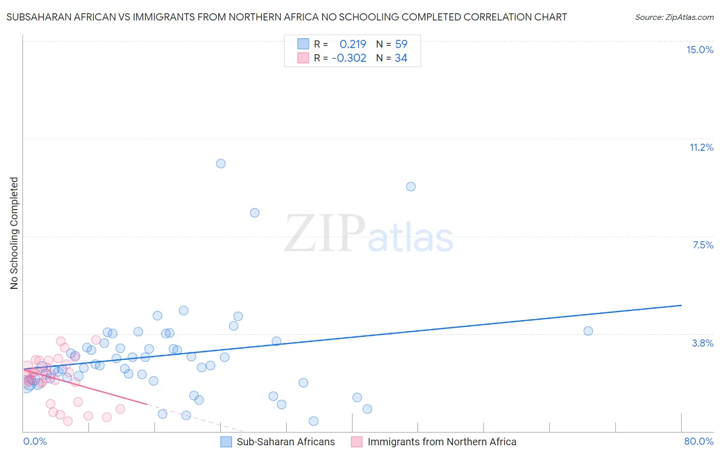 Subsaharan African vs Immigrants from Northern Africa No Schooling Completed