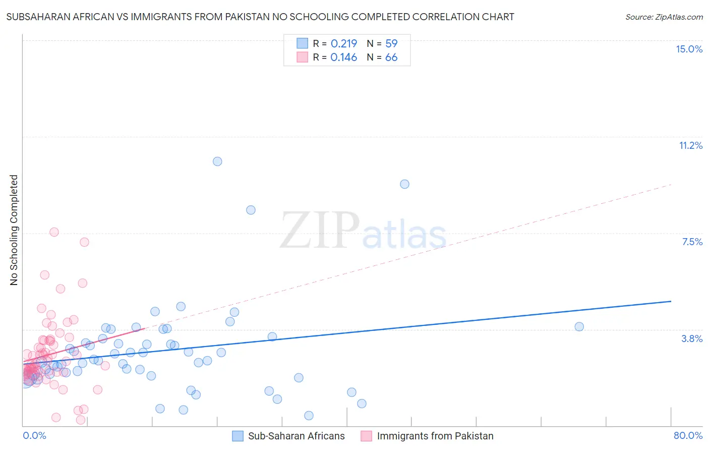 Subsaharan African vs Immigrants from Pakistan No Schooling Completed