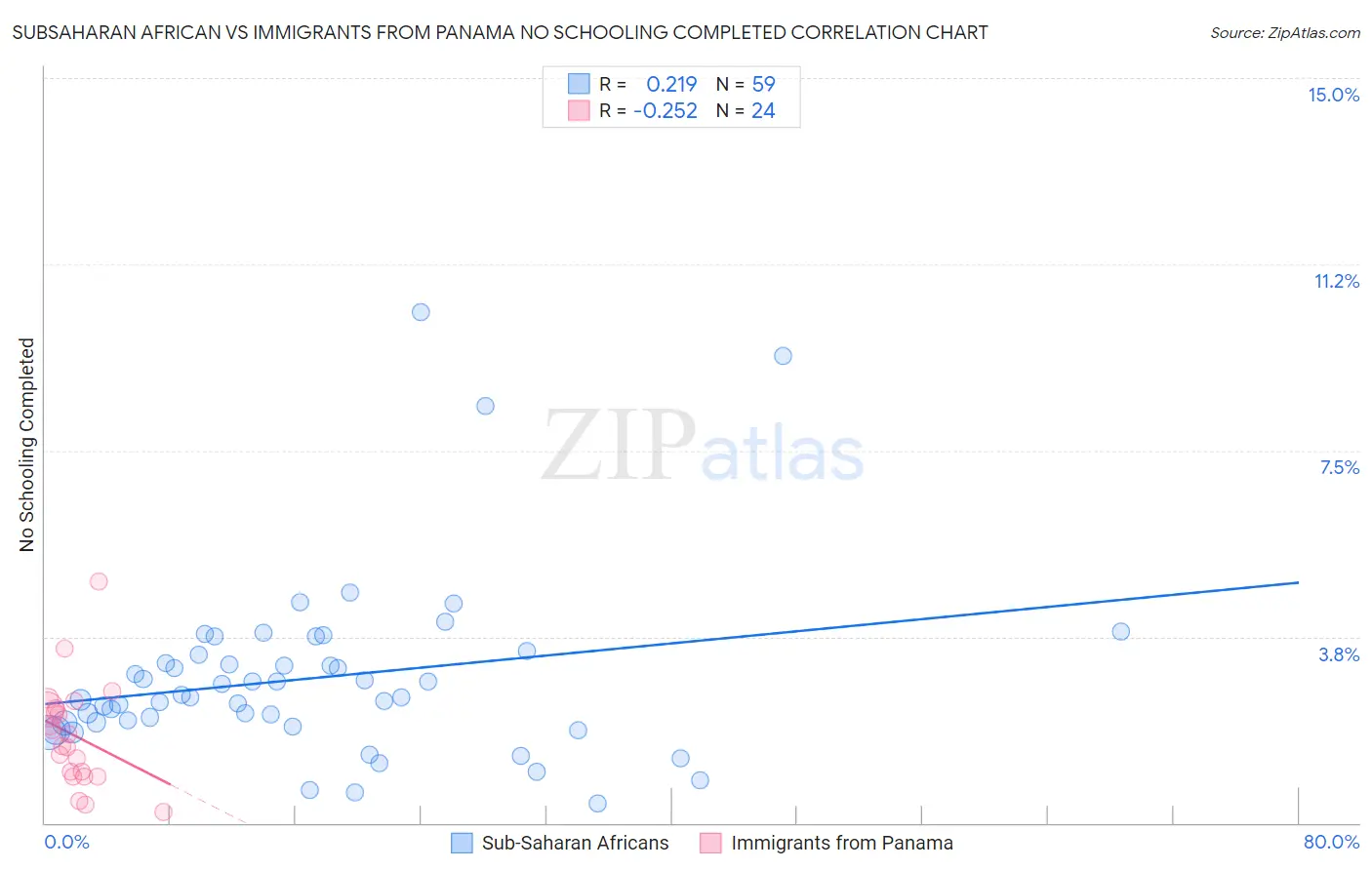 Subsaharan African vs Immigrants from Panama No Schooling Completed