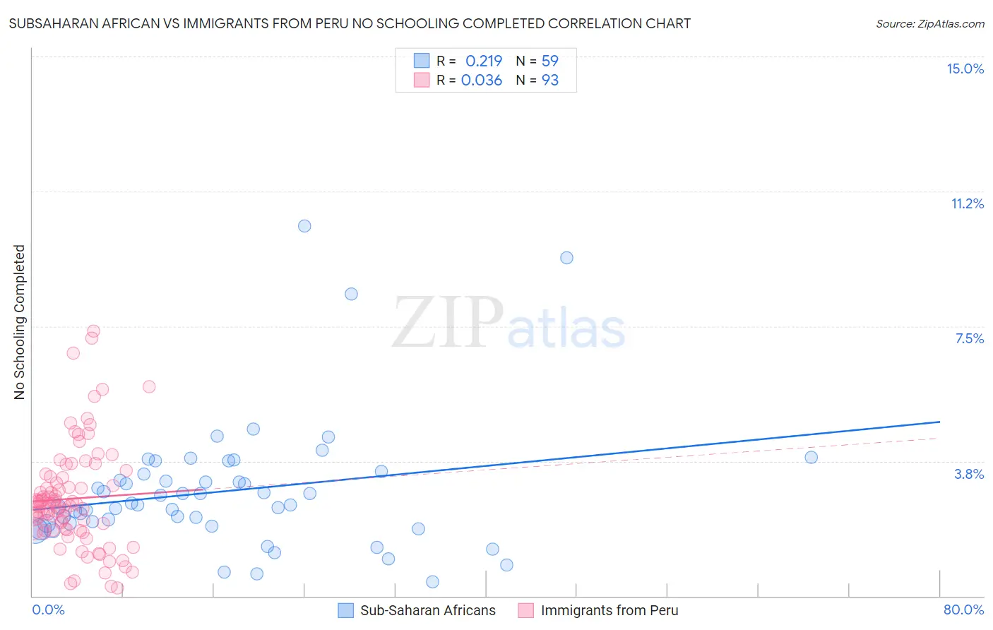 Subsaharan African vs Immigrants from Peru No Schooling Completed