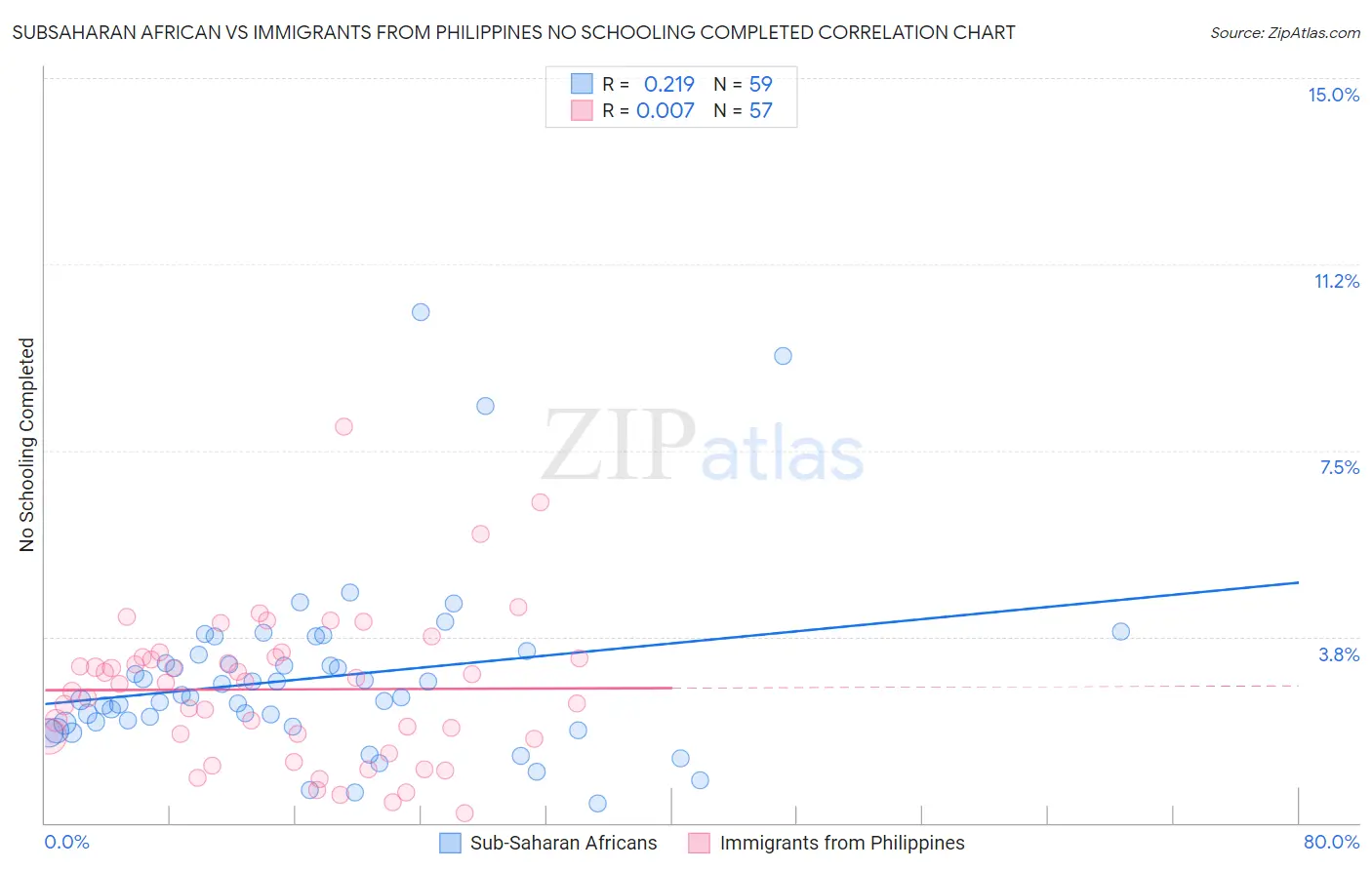 Subsaharan African vs Immigrants from Philippines No Schooling Completed