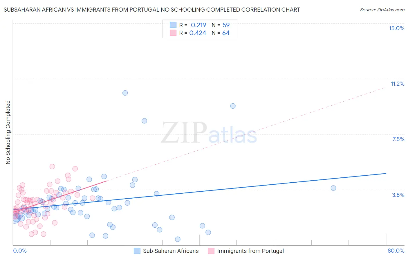Subsaharan African vs Immigrants from Portugal No Schooling Completed