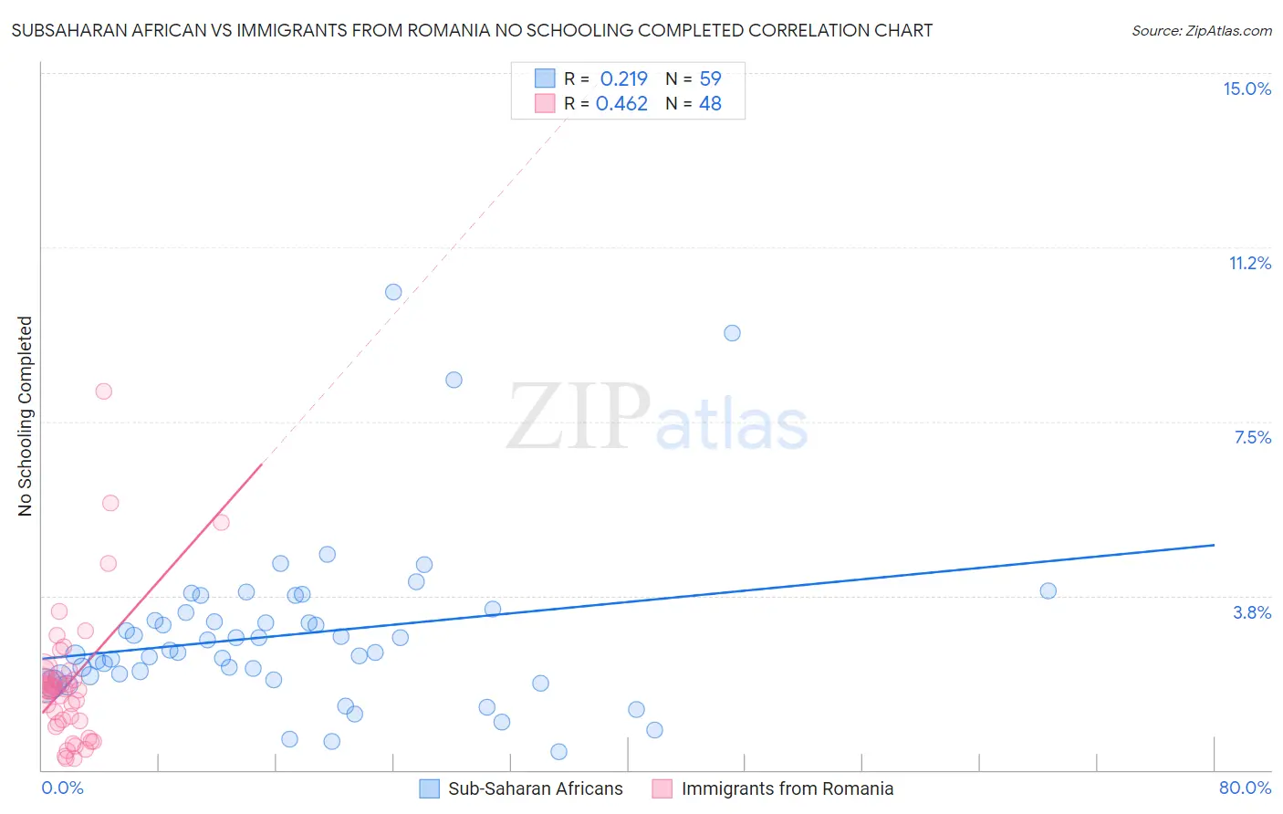 Subsaharan African vs Immigrants from Romania No Schooling Completed