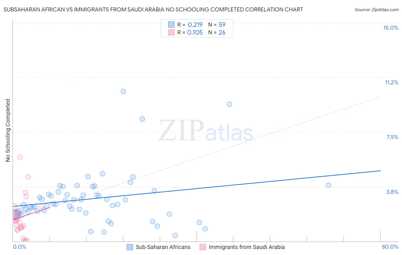 Subsaharan African vs Immigrants from Saudi Arabia No Schooling Completed