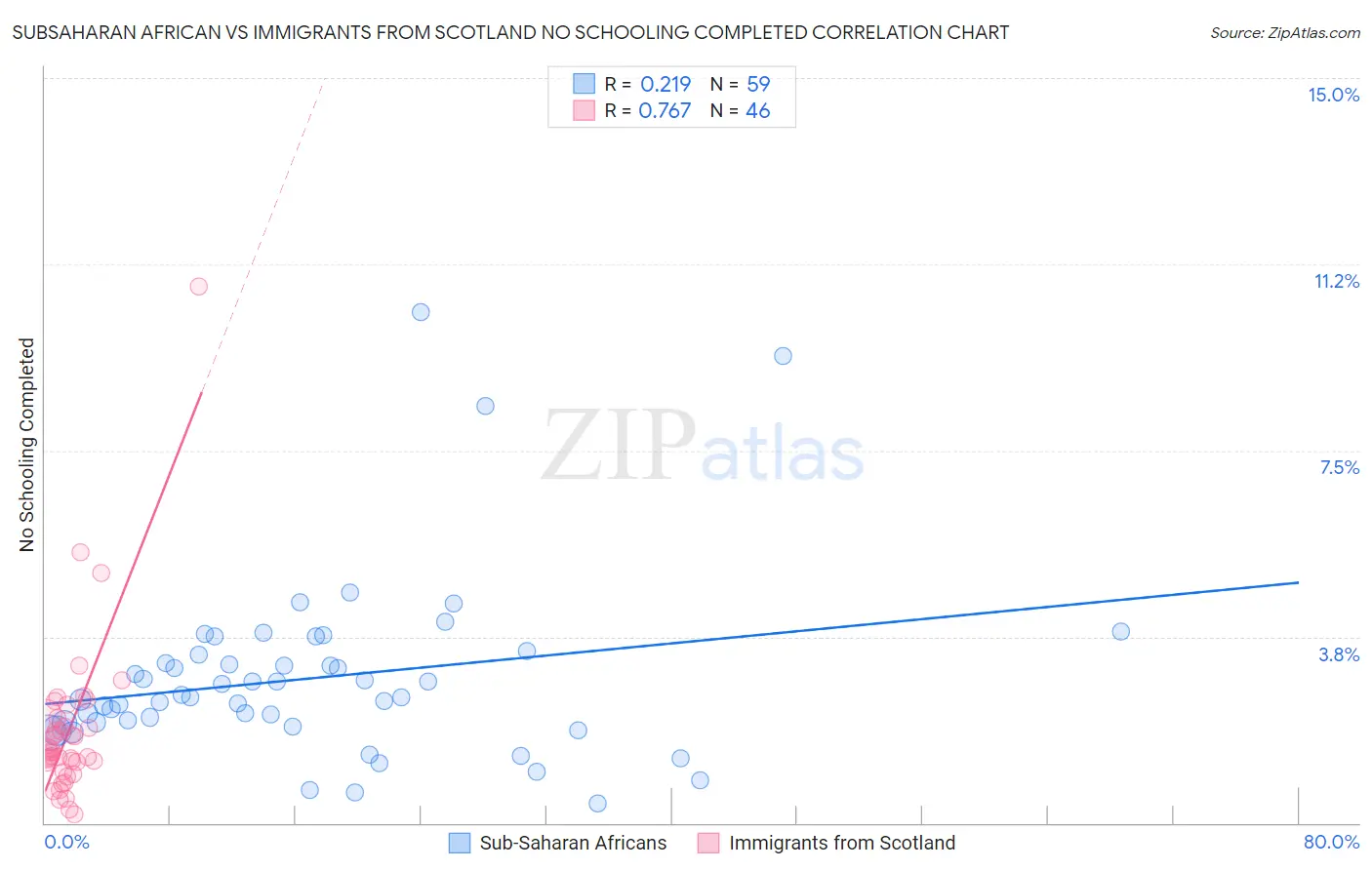 Subsaharan African vs Immigrants from Scotland No Schooling Completed