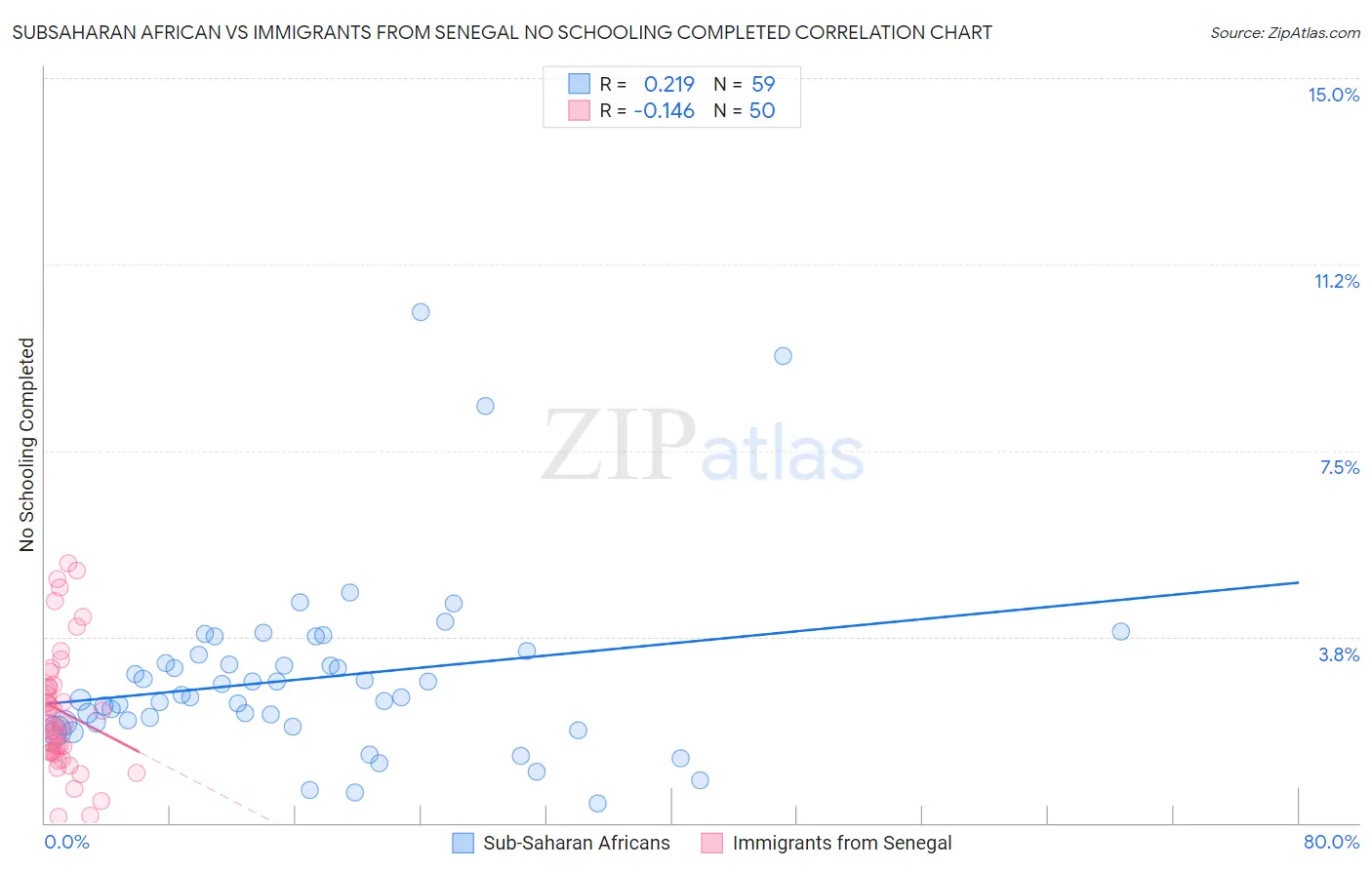 Subsaharan African vs Immigrants from Senegal No Schooling Completed