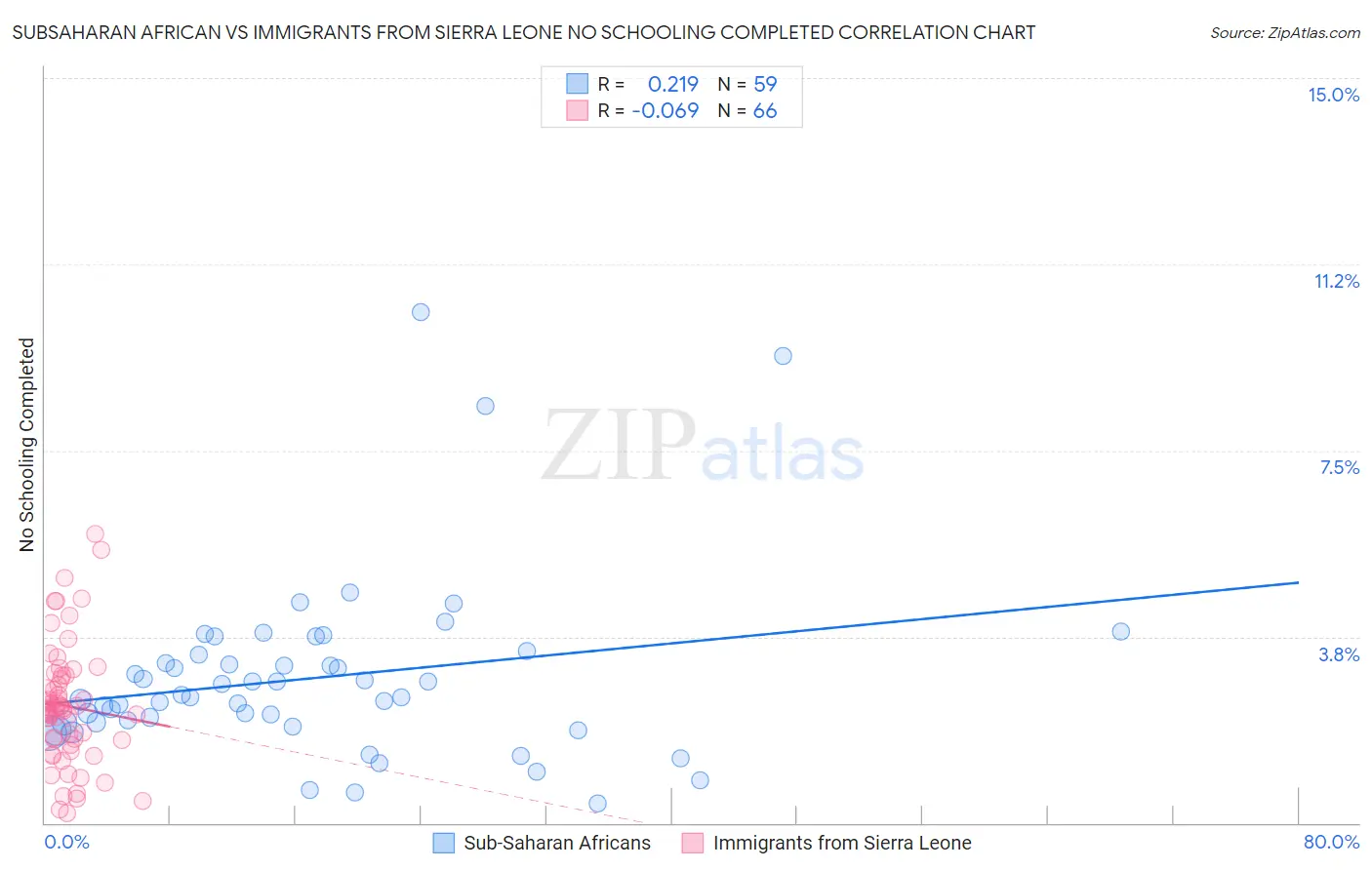 Subsaharan African vs Immigrants from Sierra Leone No Schooling Completed