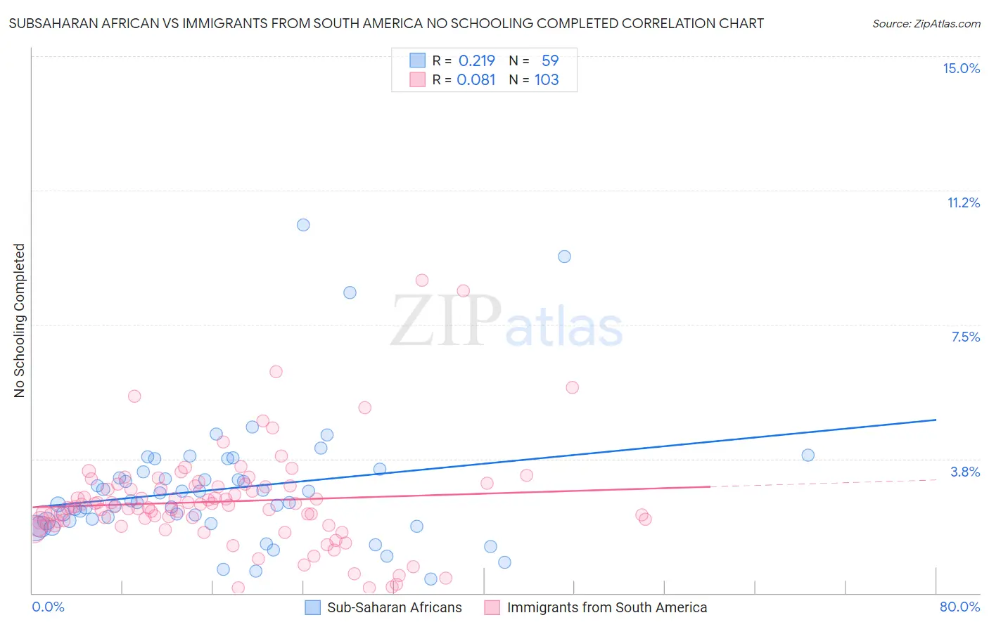 Subsaharan African vs Immigrants from South America No Schooling Completed