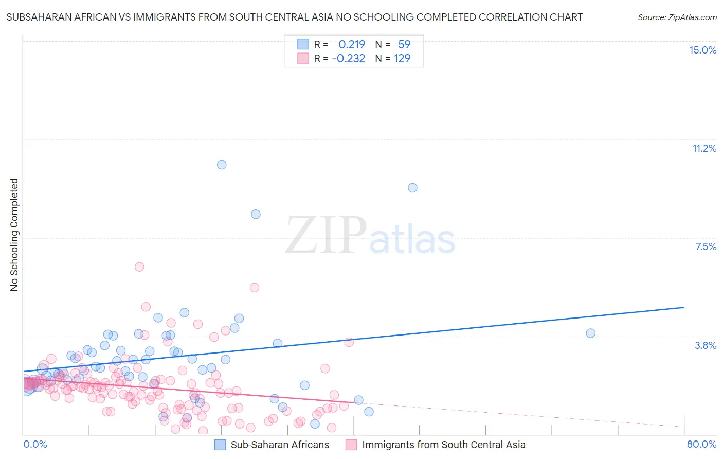 Subsaharan African vs Immigrants from South Central Asia No Schooling Completed