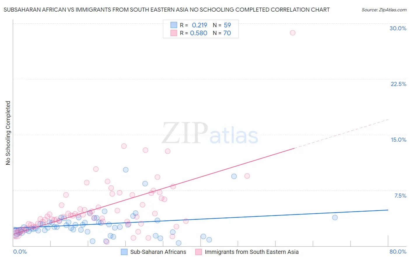 Subsaharan African vs Immigrants from South Eastern Asia No Schooling Completed