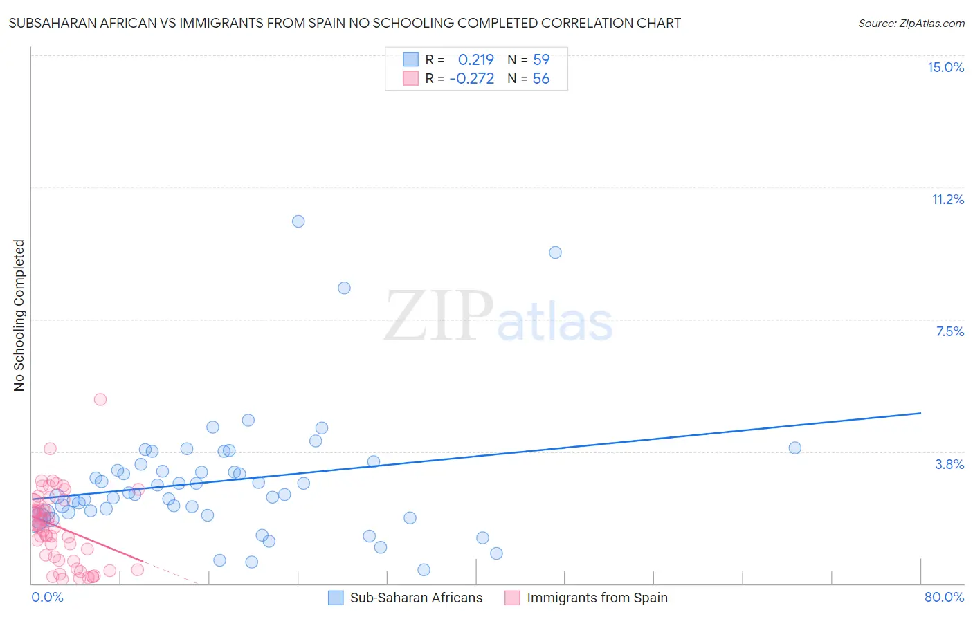 Subsaharan African vs Immigrants from Spain No Schooling Completed
