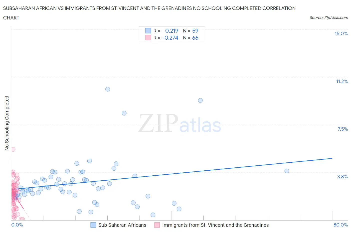 Subsaharan African vs Immigrants from St. Vincent and the Grenadines No Schooling Completed