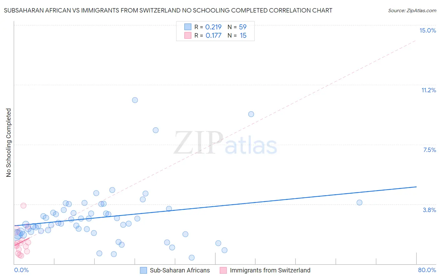 Subsaharan African vs Immigrants from Switzerland No Schooling Completed