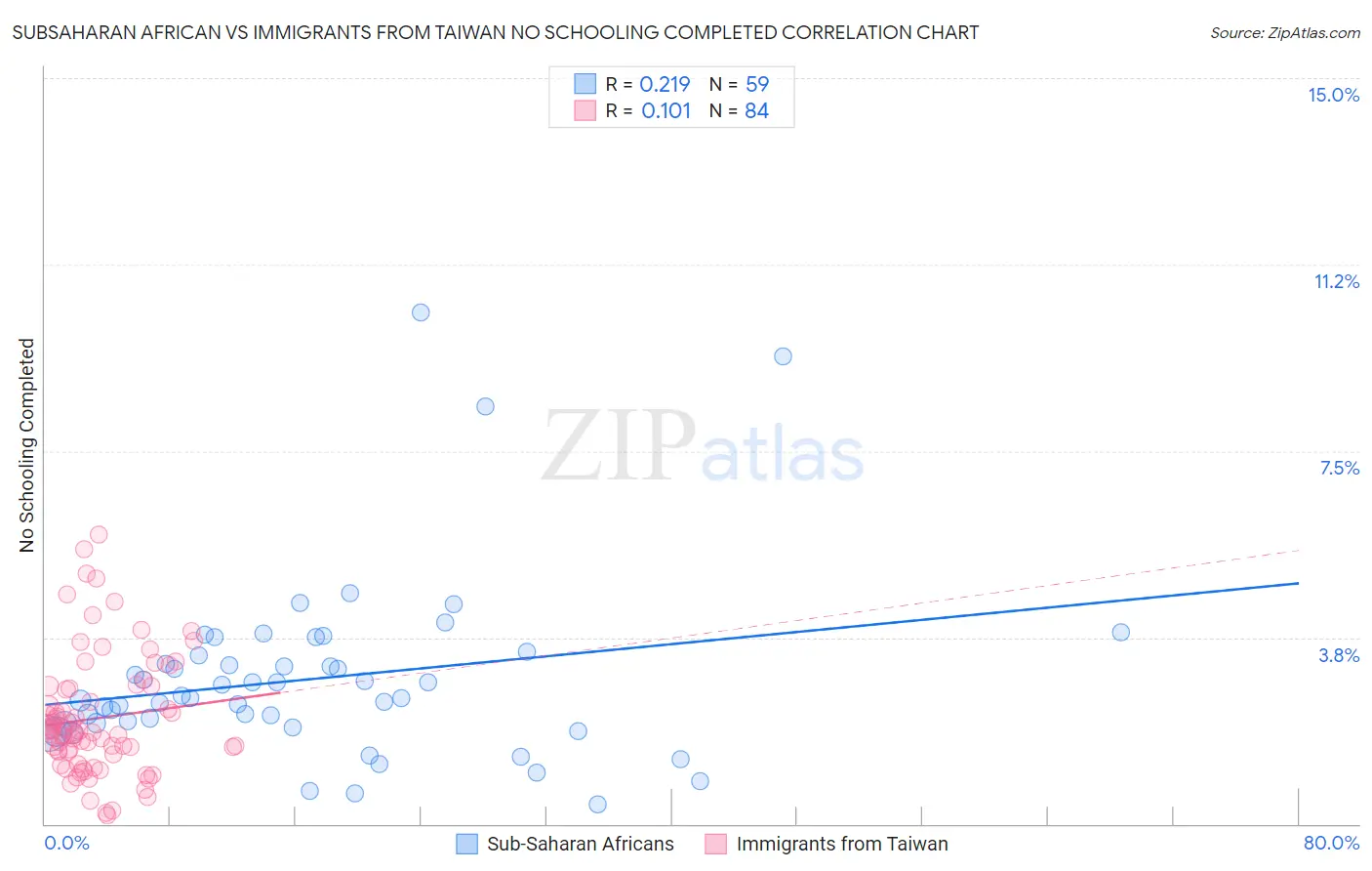 Subsaharan African vs Immigrants from Taiwan No Schooling Completed