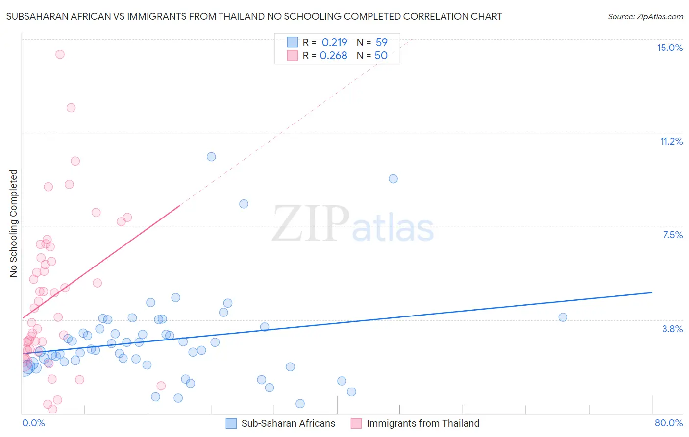 Subsaharan African vs Immigrants from Thailand No Schooling Completed